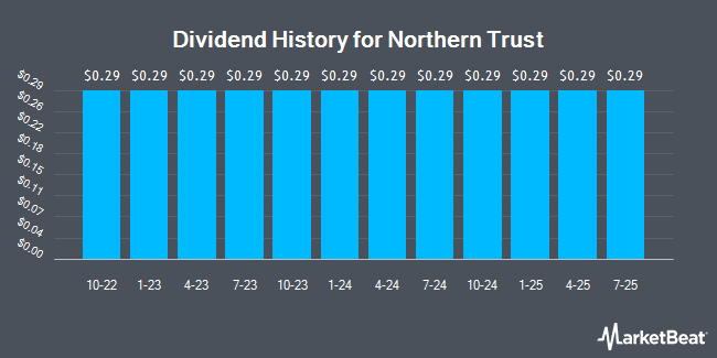 Dividend History for Northern Trust (NASDAQ:NTRSO)