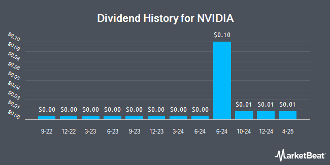 Dividend History for NVIDIA (NASDAQ:NVDA)
