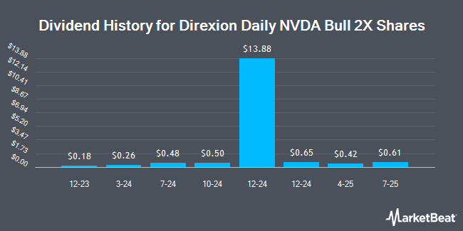 Dividend History for Direxion Daily NVDA Bull 2X Shares (NASDAQ:NVDU)