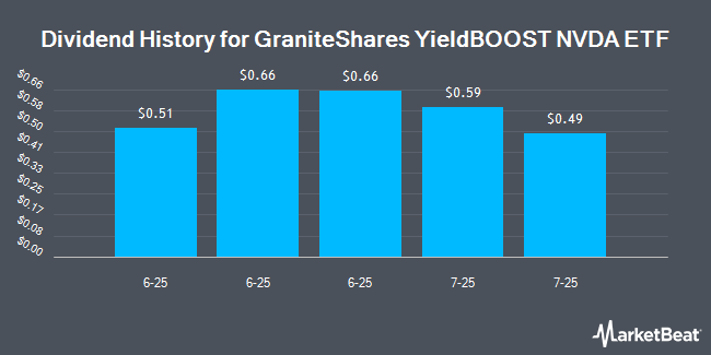 Dividend History for GraniteShares YieldBOOST NVDA ETF (NASDAQ:NVYY)