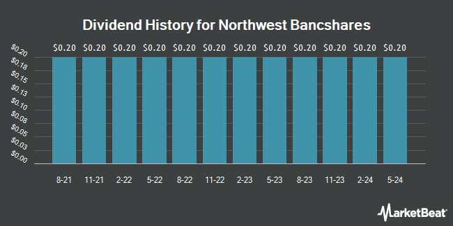 Dividend History for Northwest Bancshares (NASDAQ:NWBI)