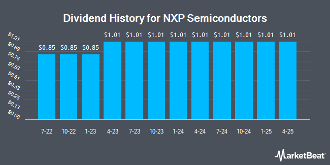 Dividend History for NXP Semiconductors (NASDAQ:NXPI)