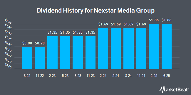 Insider Trades by Quarter for Nexstar Media Group (NASDAQ:NXST)