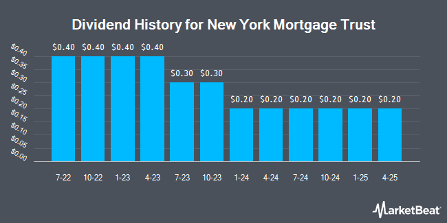 Dividend History for New York Mortgage Trust (NASDAQ:NYMT)