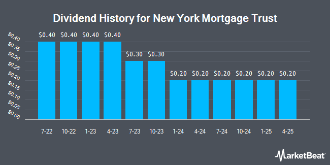 Dividend history for New York Mortgage Trust (NASDAQ:NYMT)