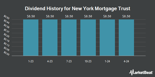 Dividend History for New York Mortgage Trust (NASDAQ:NYMTN)