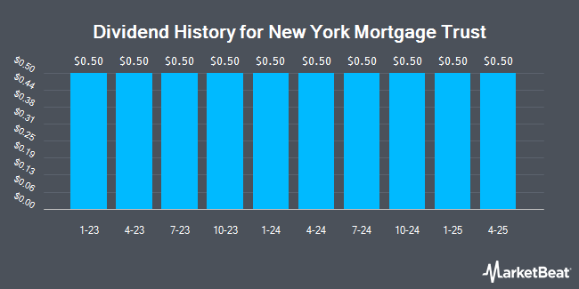 Dividend History for New York Mortgage Trust (NASDAQ:NYMTN)