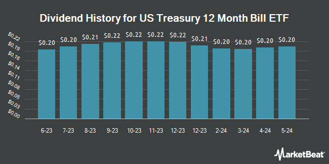 Dividend History for US Treasury 12 Month Bill ETF (NASDAQ:OBIL)