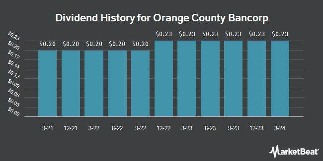 Dividend History for Orange County Bancorp (NASDAQ:OBT)