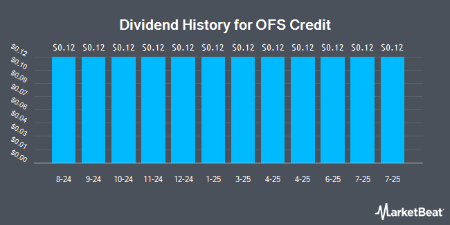 Dividend History for OFS Credit (NASDAQ:OCCI)