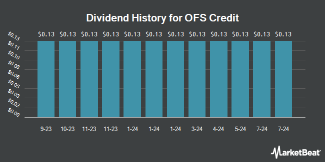 Dividend History for OFS Credit (NASDAQ:OCCIO)