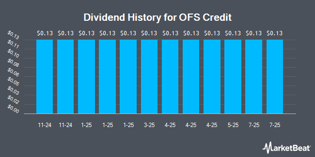 Dividend History for OFS Credit (NASDAQ:OCCIO)