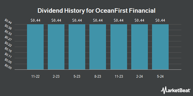 Dividend History for OceanFirst Financial (NASDAQ:OCFCP)
