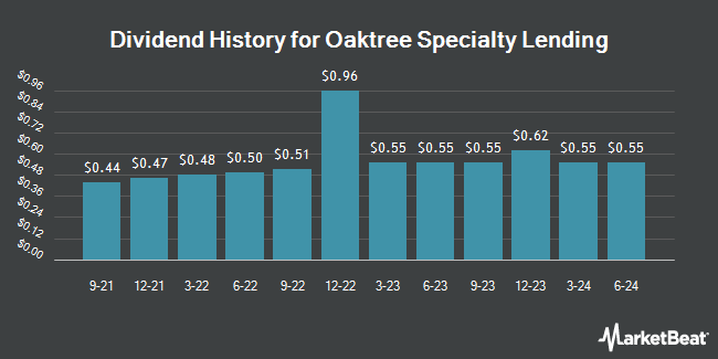 Dividend History for Oaktree Specialty Lending (NASDAQ:OCSL)