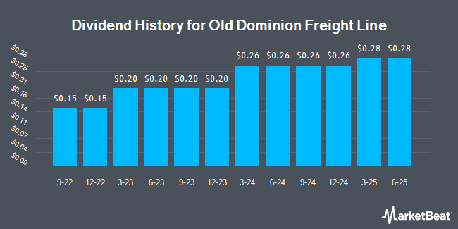Dividend History for Old Dominion Freight Line (NASDAQ:ODFL)