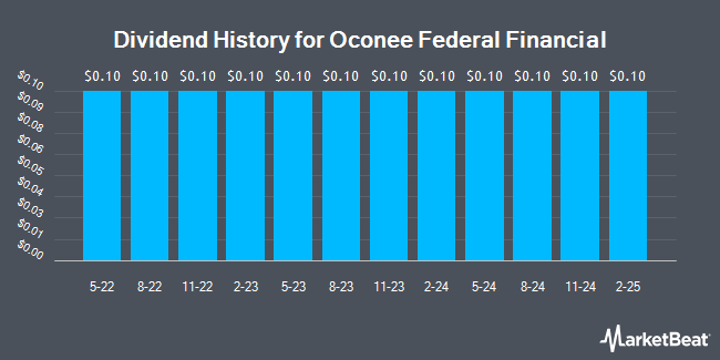 Dividend History for Oconee Federal Financial (NASDAQ:OFED)