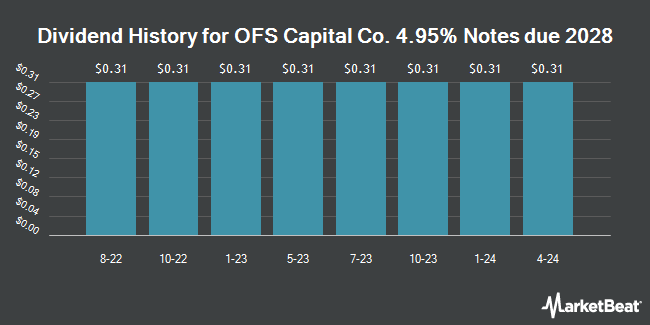 Dividend History for OFS Capital Co. 4.95% Notes due 2028 (NASDAQ:OFSSH)