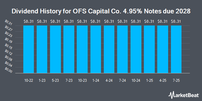 Dividend History for OFS Capital Co. 4.95% Notes due 2028 (NASDAQ:OFSSH)