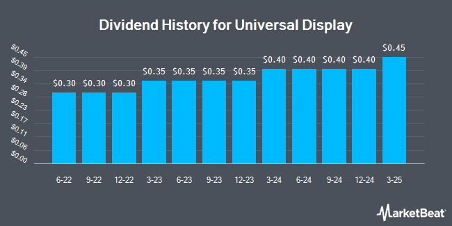 Dividend History for Universal Display (NASDAQ:OLED)