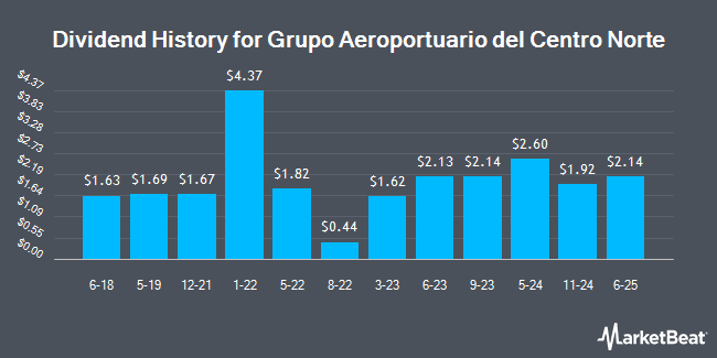 Dividend History for Grupo Aeroportuario del Centro Norte (NASDAQ:OMAB)