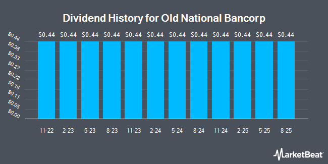 Dividend History for Old National Bancorp (NASDAQ:ONBPP)