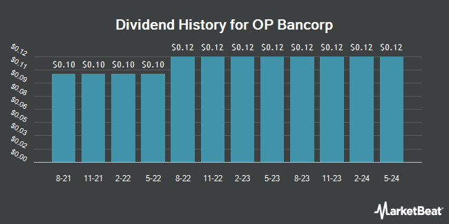 Dividend History for OP Bancorp (NASDAQ:OPBK)