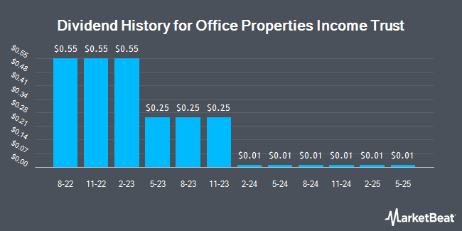 Dividend History for Office Properties Income Trust (NASDAQ:OPI)