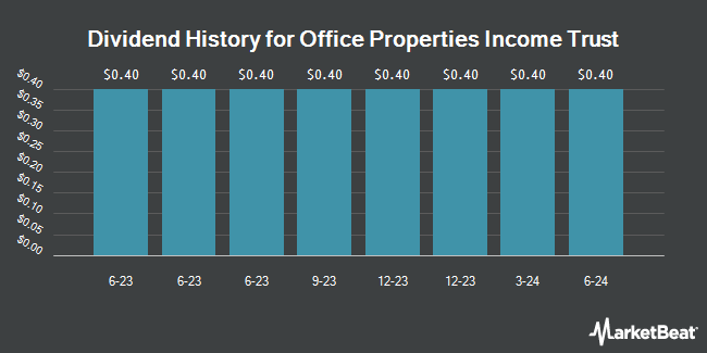 Dividend History for Office Properties Income Trust (NASDAQ:OPINL)