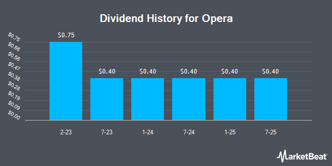 Dividend History for Opera (NASDAQ:OPRA)