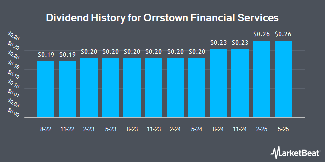 Dividend History for Orrstown Financial Services (NASDAQ:ORRF)