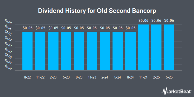 Dividend History for Old Second Bancorp (NASDAQ:OSBC)