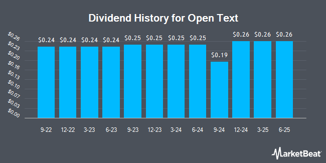 Dividend History for Open Text (NASDAQ:OTEX)