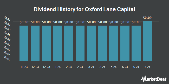 Dividend History for Oxford Lane Capital (NASDAQ:OXLC)