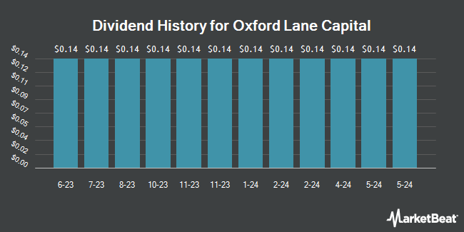 Dividend History for Oxford Lane Capital (NASDAQ:OXLCM)