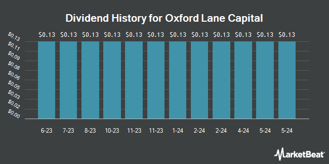 Dividend History for Oxford Lane Capital (NASDAQ:OXLCO)