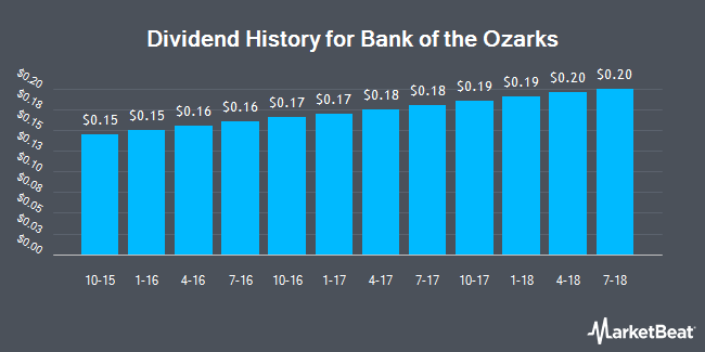 Dividend History for Bank Of The Ozarks (NASDAQ:OZRK)