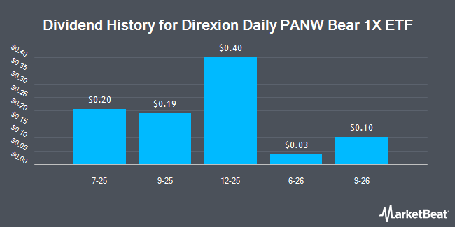Dividend History for Direxion Daily PANW Bear 1X ETF (NASDAQ:PALD)