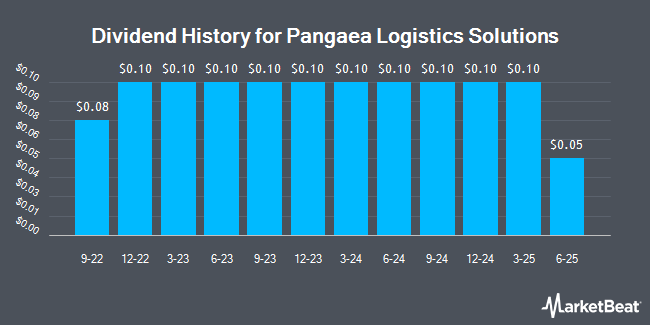 Dividend History for Pangaea Logistics Solutions (NASDAQ:PANL)