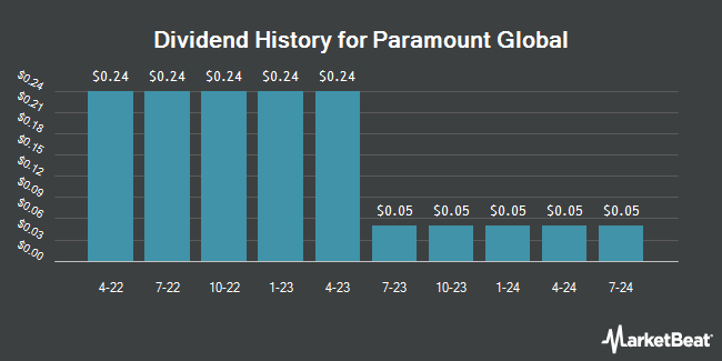 Dividend History for Paramount Global (NASDAQ:PARA)
