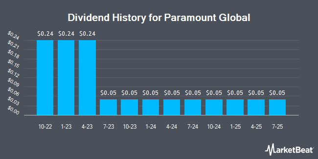 Dividend History for Paramount Global (NASDAQ:PARA)