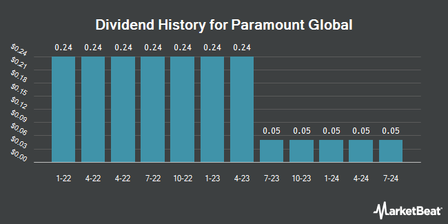 Dividend History for Paramount Global (NASDAQ:PARAA)