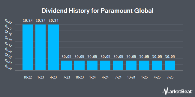 Dividend History for Paramount Global (NASDAQ:PARAA)