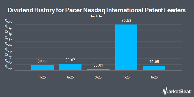 Dividend History for Pacer Nasdaq International Patent Leaders ETF (NASDAQ:PATN)