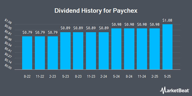 Dividend History for Paychex (NASDAQ:PAYX)