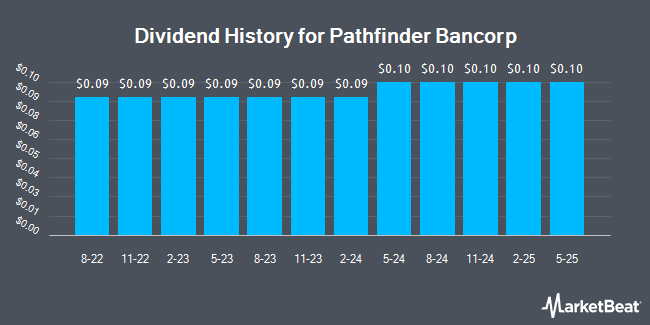 Dividend History for Pathfinder Bancorp (NASDAQ:PBHC)