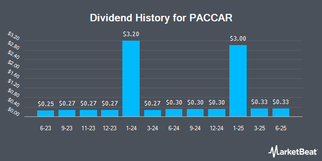 Dividend History for PACCAR (NASDAQ:PCAR)