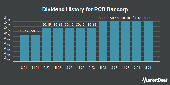Dividend History for PCB Bancorp (NASDAQ:PCB)