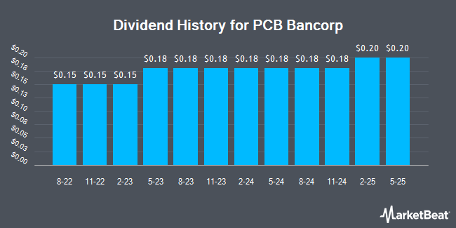 Dividend History for PCB Bancorp (NASDAQ:PCB)