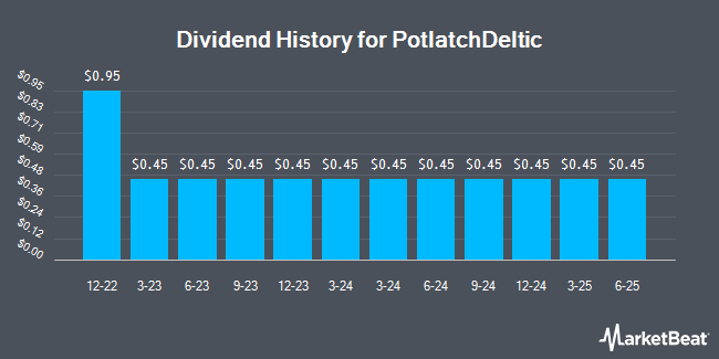 Dividend History for PotlatchDeltic (NASDAQ:PCH)