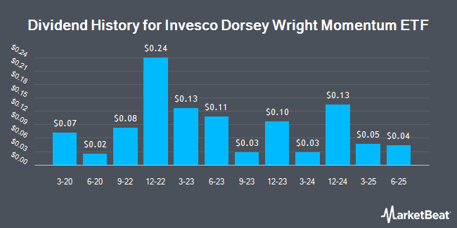 Dividend History for Invesco Dorsey Wright Momentum ETF (NASDAQ:PDP)